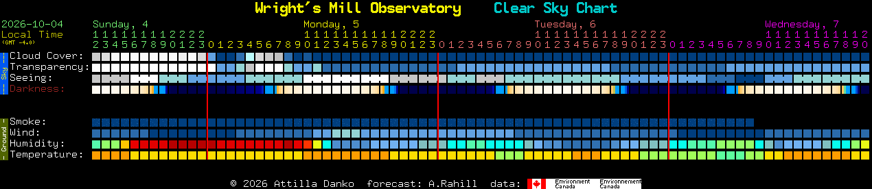 Current forecast for Wright's Mill Observatory Clear Sky Chart