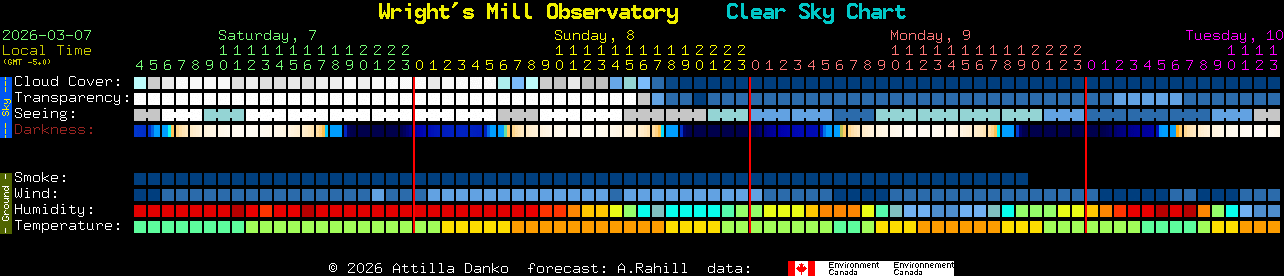 Current forecast for Wright's Mill Observatory Clear Sky Chart
