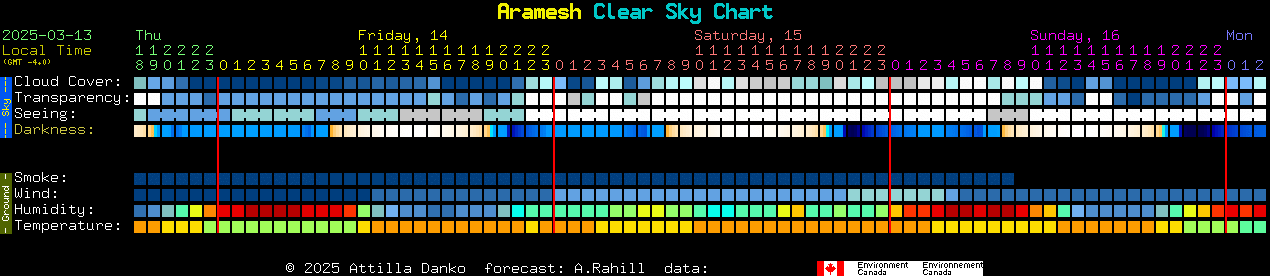 Current forecast for Aramesh Clear Sky Chart