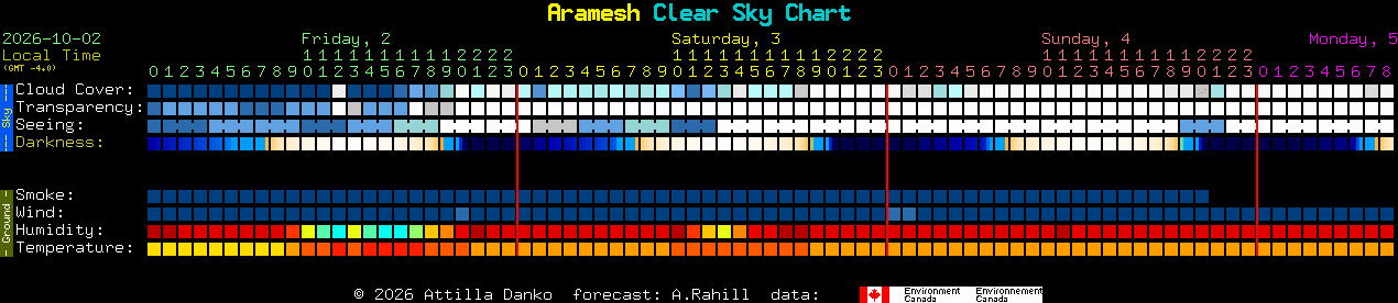 Current forecast for Aramesh Clear Sky Chart