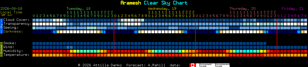 Current forecast for Aramesh Clear Sky Chart