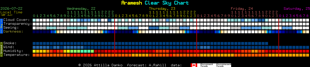 Current forecast for Aramesh Clear Sky Chart