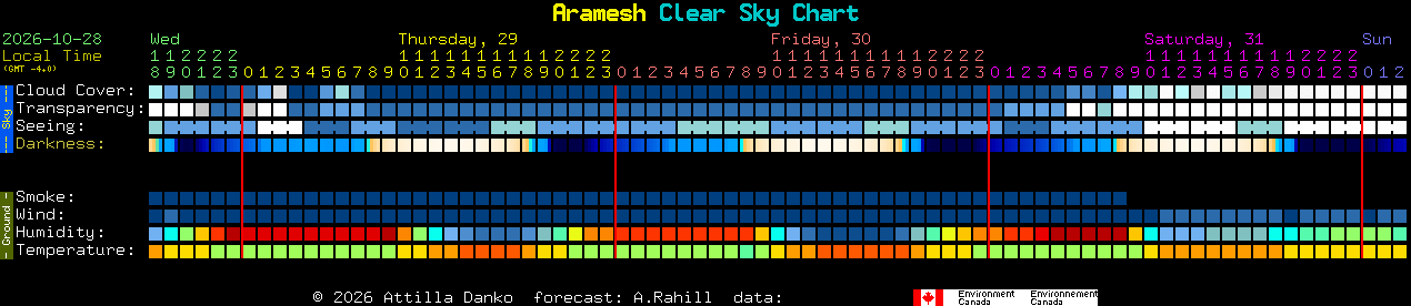 Current forecast for Aramesh Clear Sky Chart
