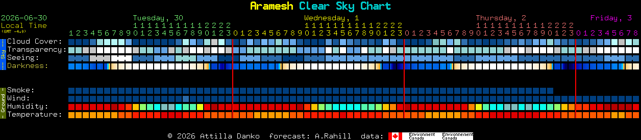 Current forecast for Aramesh Clear Sky Chart