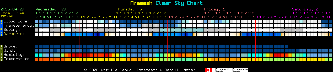 Current forecast for Aramesh Clear Sky Chart