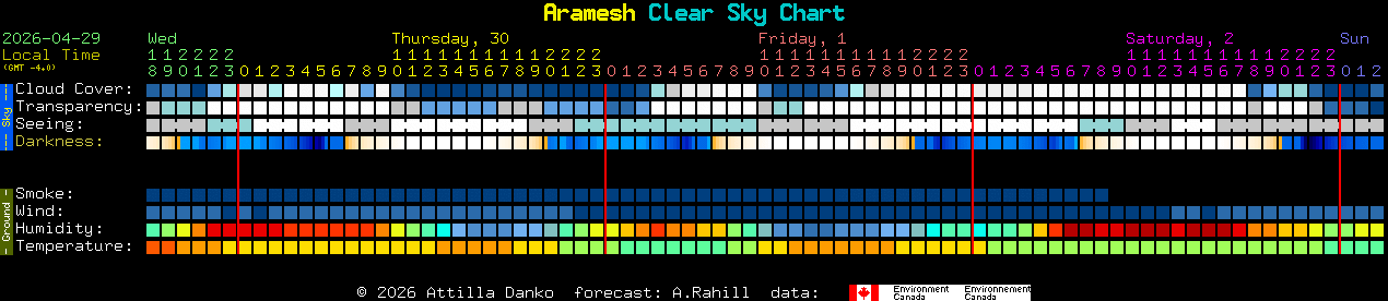 Current forecast for Aramesh Clear Sky Chart