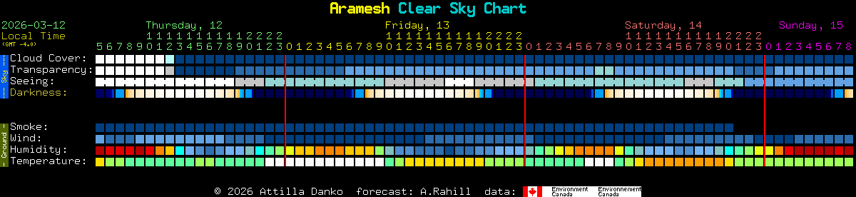 Current forecast for Aramesh Clear Sky Chart