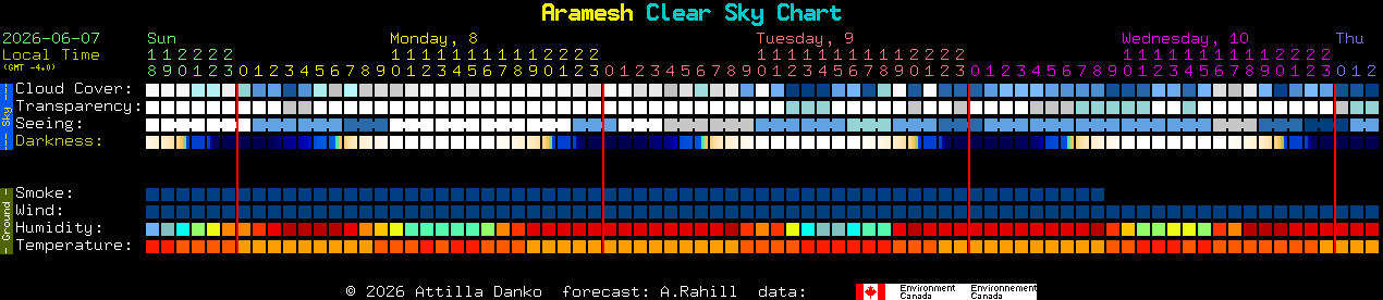 Current forecast for Aramesh Clear Sky Chart