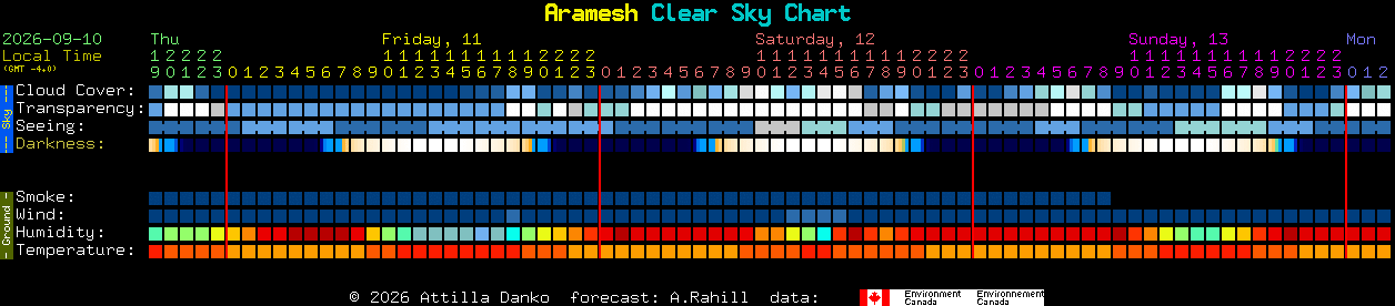 Current forecast for Aramesh Clear Sky Chart