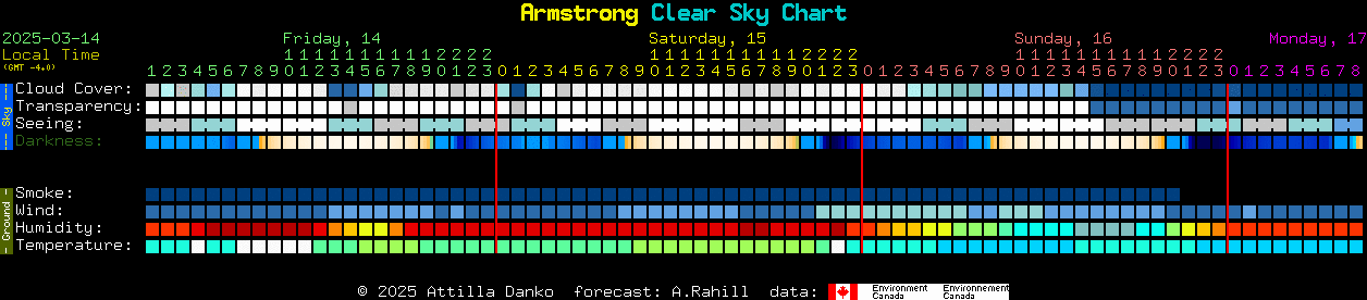 Current forecast for Armstrong Clear Sky Chart