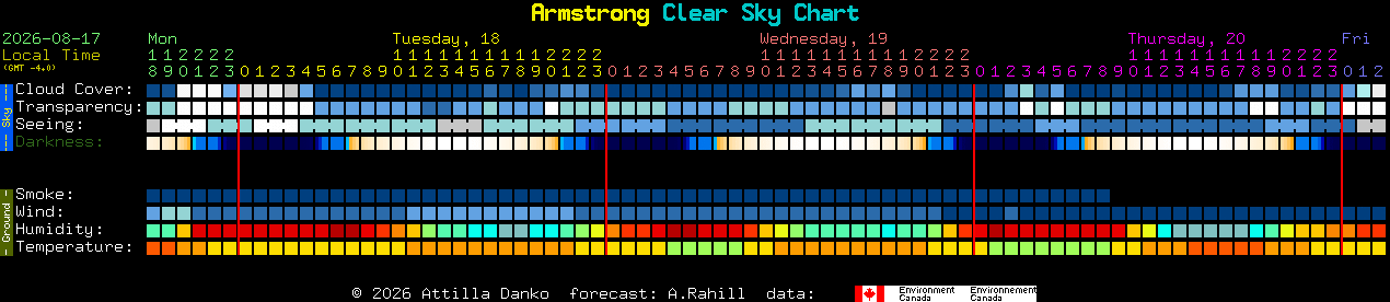 Current forecast for Armstrong Clear Sky Chart
