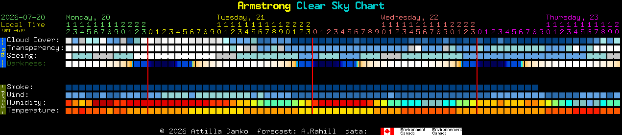 Current forecast for Armstrong Clear Sky Chart