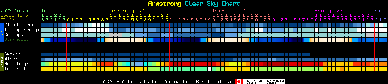 Current forecast for Armstrong Clear Sky Chart
