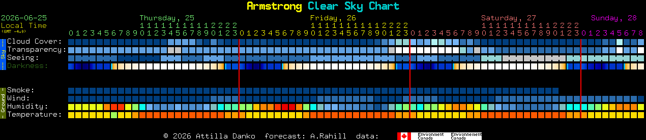 Current forecast for Armstrong Clear Sky Chart