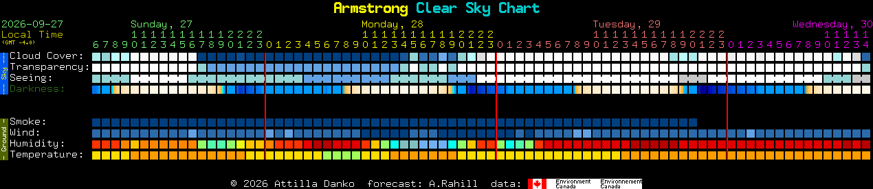 Current forecast for Armstrong Clear Sky Chart