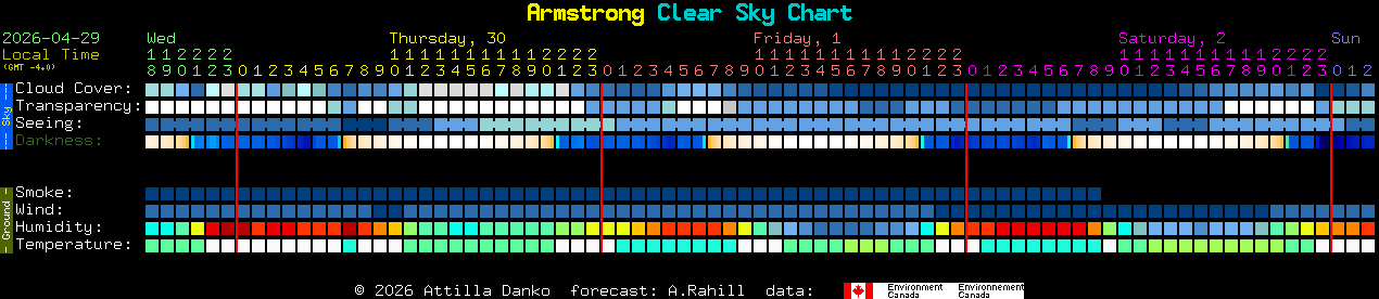 Current forecast for Armstrong Clear Sky Chart