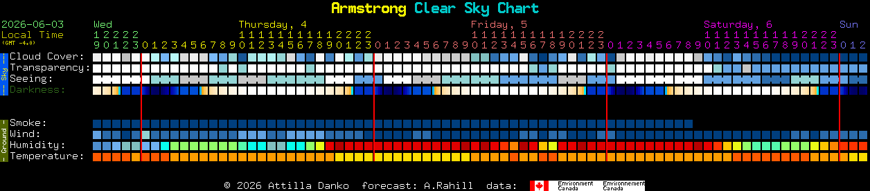 Current forecast for Armstrong Clear Sky Chart