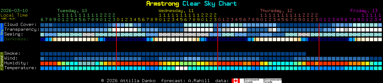 Current forecast for Armstrong Clear Sky Chart