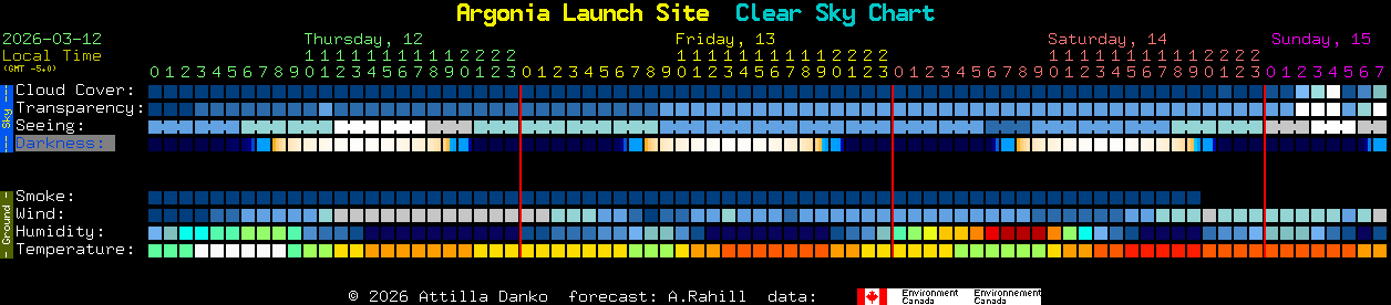 Current forecast for Argonia Launch Site Clear Sky Chart