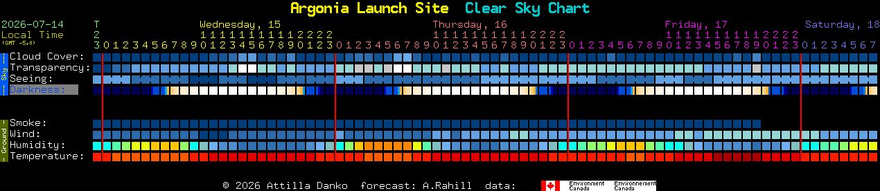 Current forecast for Argonia Launch Site Clear Sky Chart