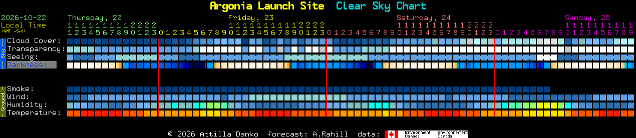 Current forecast for Argonia Launch Site Clear Sky Chart