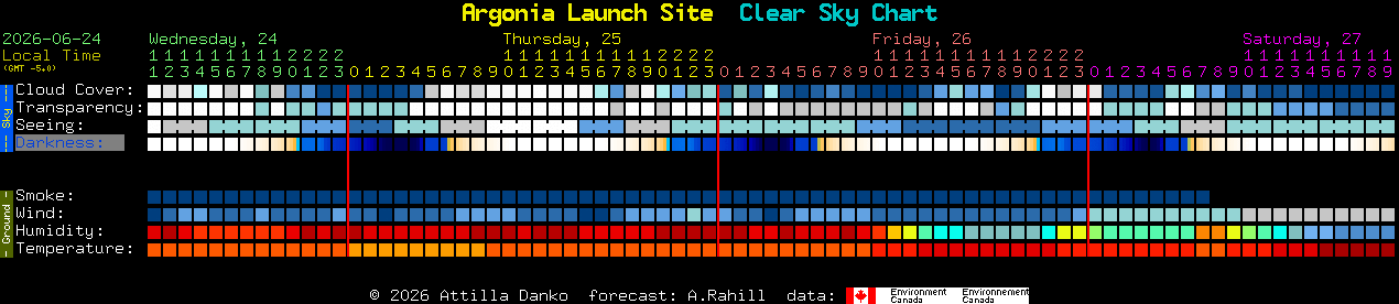 Current forecast for Argonia Launch Site Clear Sky Chart