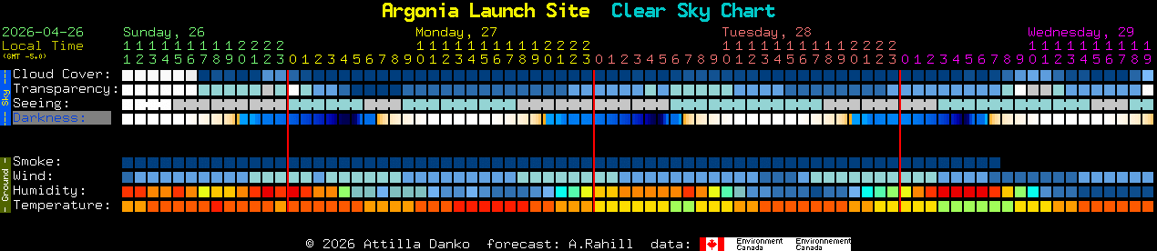 Current forecast for Argonia Launch Site Clear Sky Chart