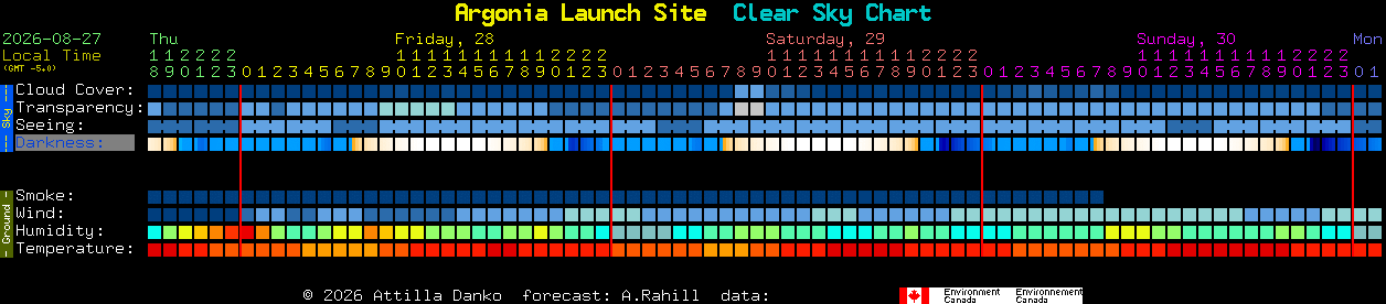 Current forecast for Argonia Launch Site Clear Sky Chart