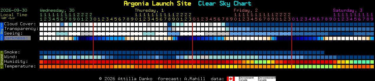Current forecast for Argonia Launch Site Clear Sky Chart