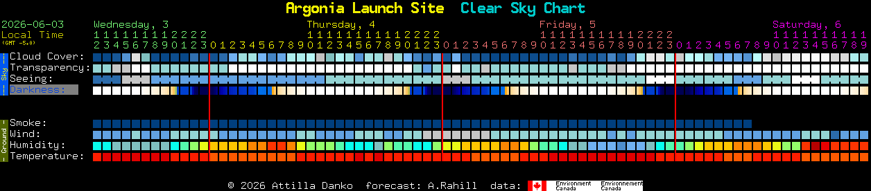 Current forecast for Argonia Launch Site Clear Sky Chart