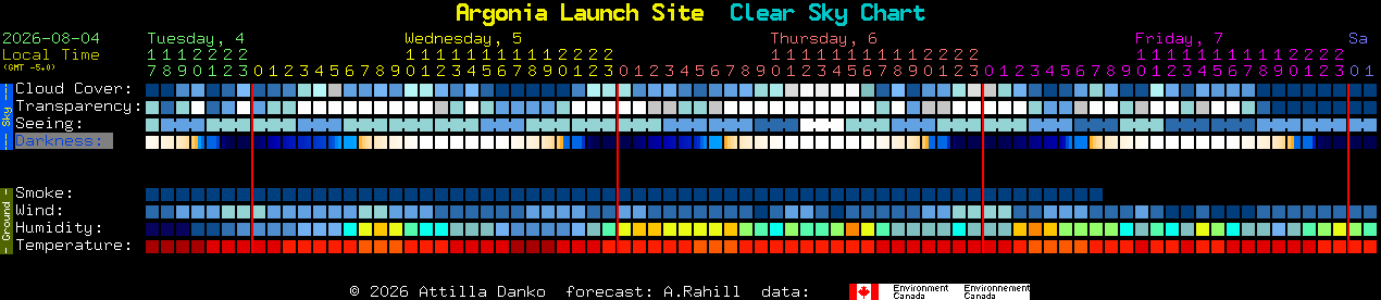 Current forecast for Argonia Launch Site Clear Sky Chart