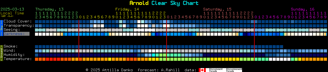 Current forecast for Arnold Clear Sky Chart