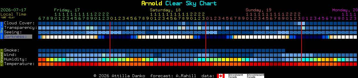 Current forecast for Arnold Clear Sky Chart