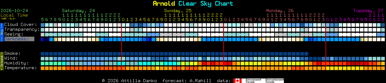 Current forecast for Arnold Clear Sky Chart