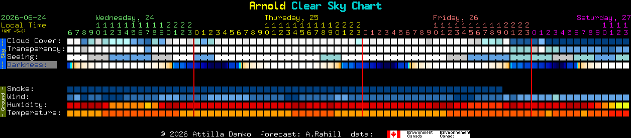Current forecast for Arnold Clear Sky Chart