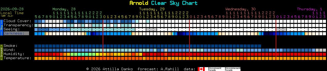Current forecast for Arnold Clear Sky Chart