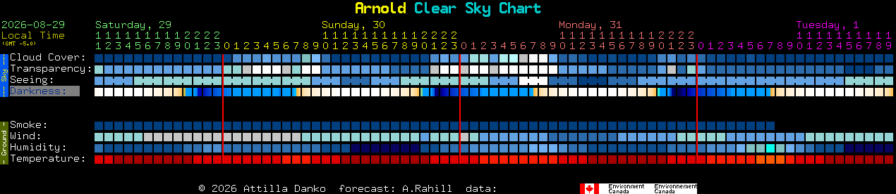 Current forecast for Arnold Clear Sky Chart