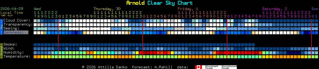 Current forecast for Arnold Clear Sky Chart