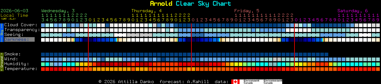 Current forecast for Arnold Clear Sky Chart