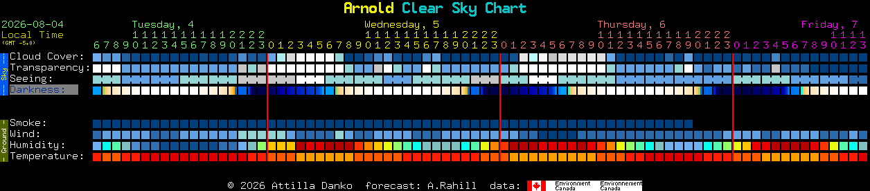 Current forecast for Arnold Clear Sky Chart