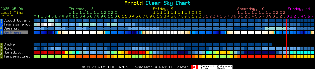 Current forecast for Arnold Clear Sky Chart
