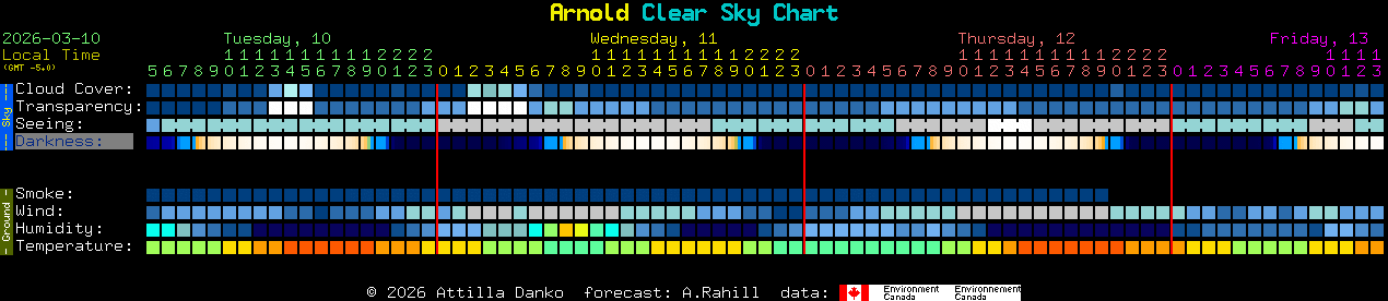 Current forecast for Arnold Clear Sky Chart