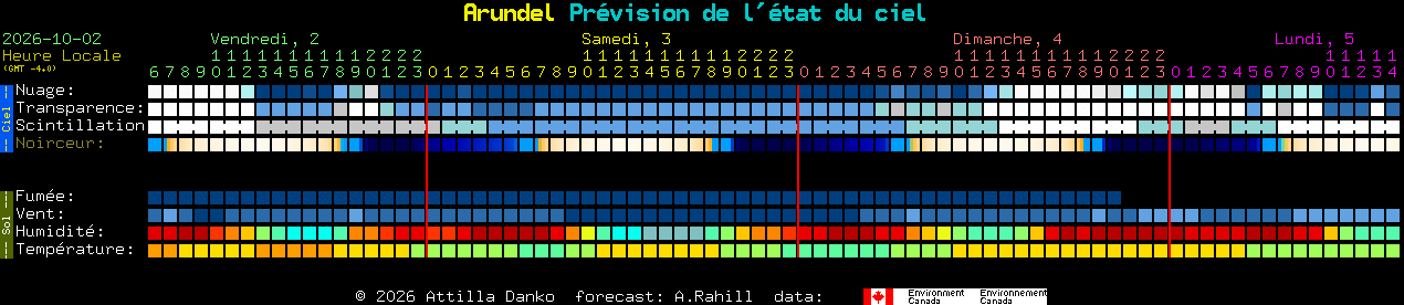 Current forecast for Arundel Clear Sky Chart