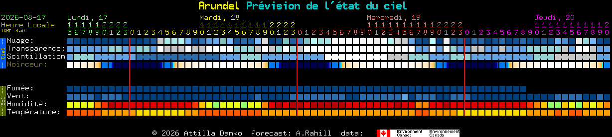Current forecast for Arundel Clear Sky Chart
