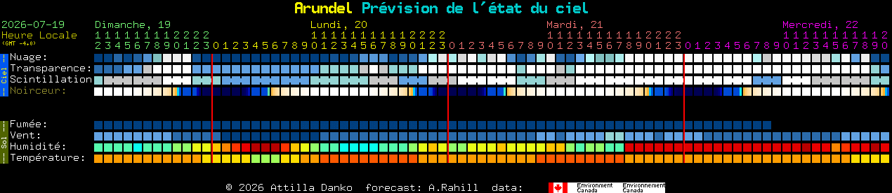 Current forecast for Arundel Clear Sky Chart