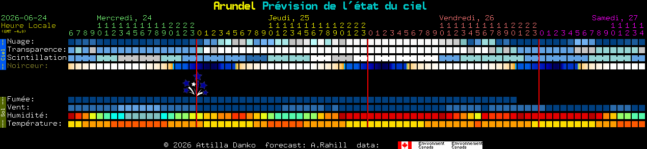 Current forecast for Arundel Clear Sky Chart
