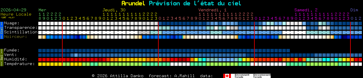 Current forecast for Arundel Clear Sky Chart