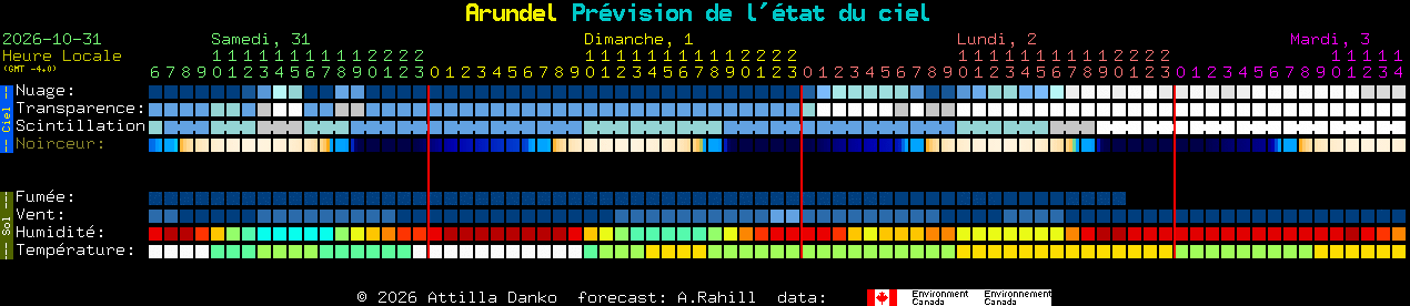 Current forecast for Arundel Clear Sky Chart