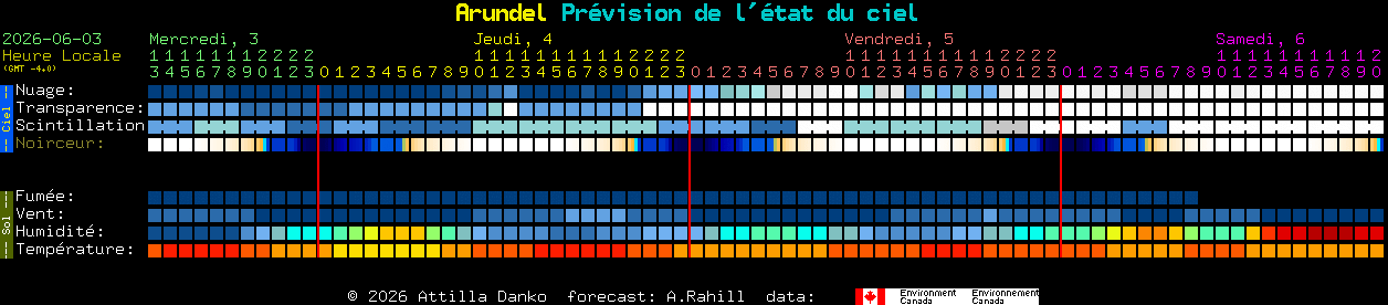 Current forecast for Arundel Clear Sky Chart