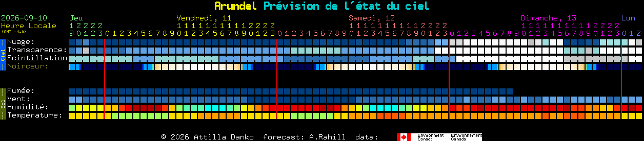 Current forecast for Arundel Clear Sky Chart